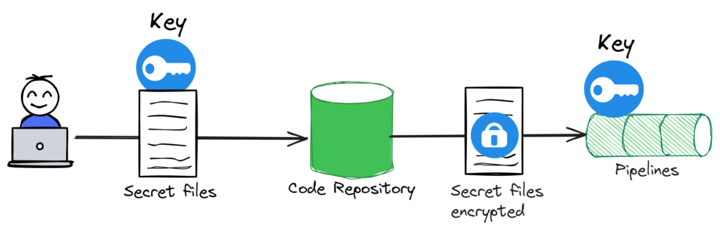 Securely Managing Secrets in Pipelines CI/CD