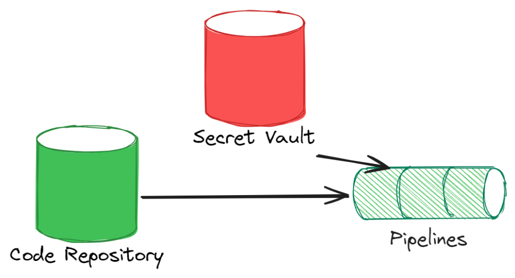 Securely Managing Secrets in Pipelines CI/CD