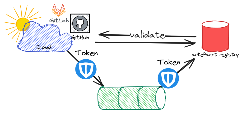 Securely Managing Secrets in Pipelines CI/CD