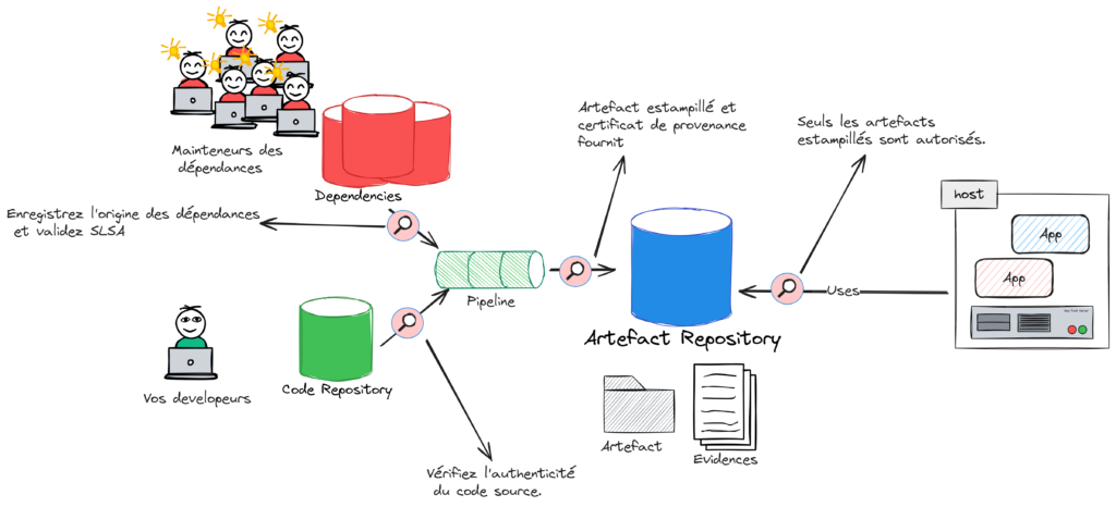 Gestion des secrets dans les pipelines CI/CD, niveau 3 : protocoles d’authentification et d’accréditations temporaires